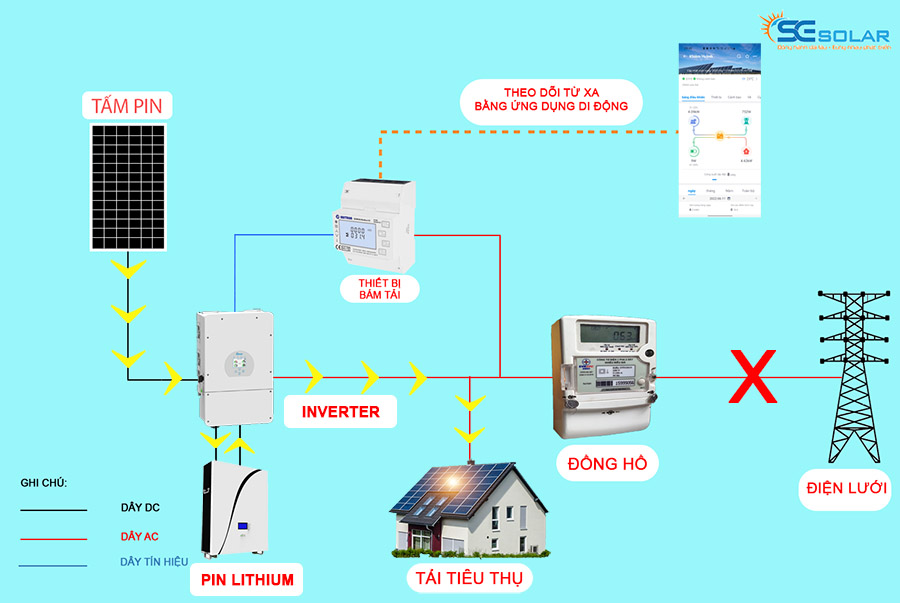 Cấu tạo và nguyên lý hoạt động của hệ thống pin lưu trữ điện 