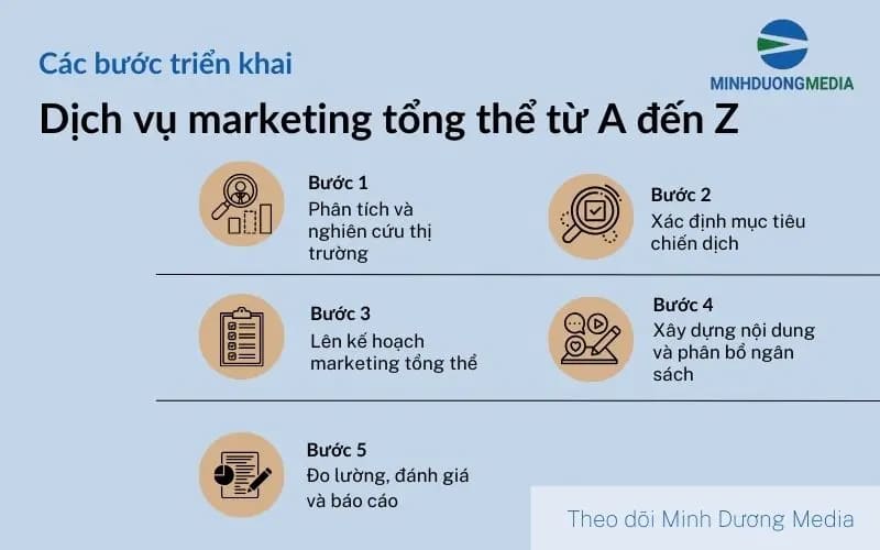 Quy trình triển khai dịch vụ marketing tổng thể từ A đến Z